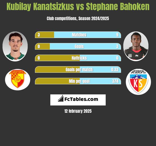 Kubilay Kanatsizkus vs Stephane Bahoken h2h player stats