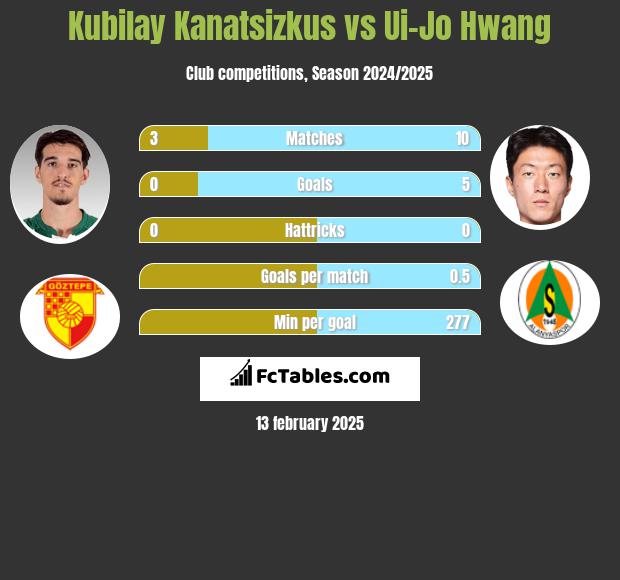 Kubilay Kanatsizkus vs Ui-Jo Hwang h2h player stats