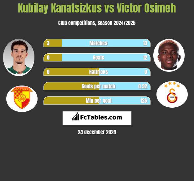 Kubilay Kanatsizkus vs Victor Osimeh h2h player stats