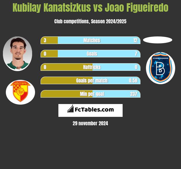 Kubilay Kanatsizkus vs Joao Figueiredo h2h player stats