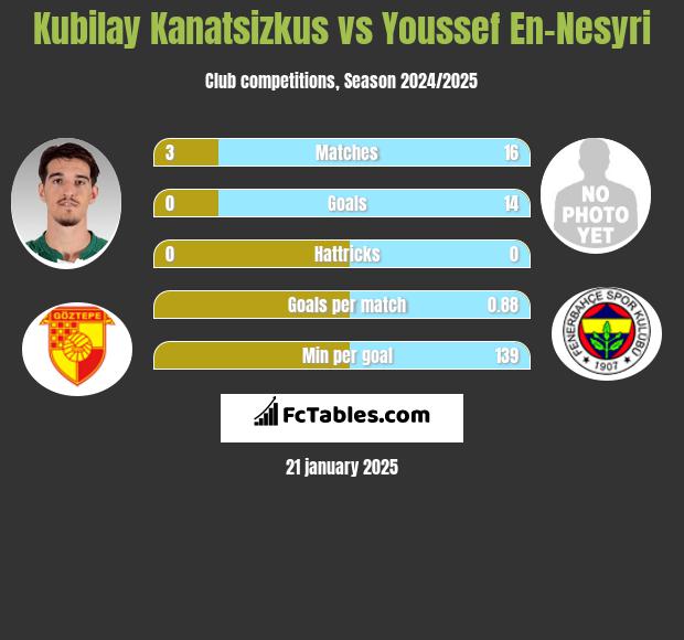 Kubilay Kanatsizkus vs Youssef En-Nesyri h2h player stats