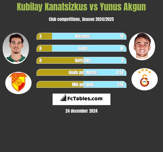 Kubilay Kanatsizkus vs Yunus Akgun h2h player stats