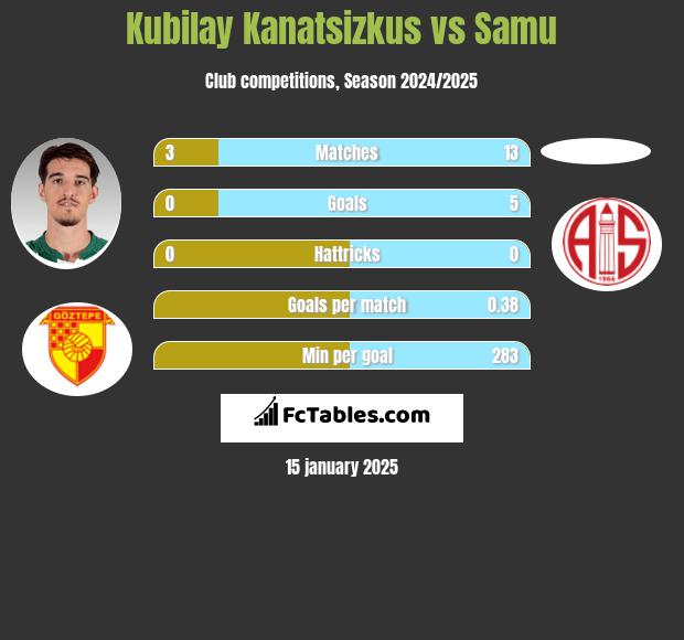 Kubilay Kanatsizkus vs Samu h2h player stats