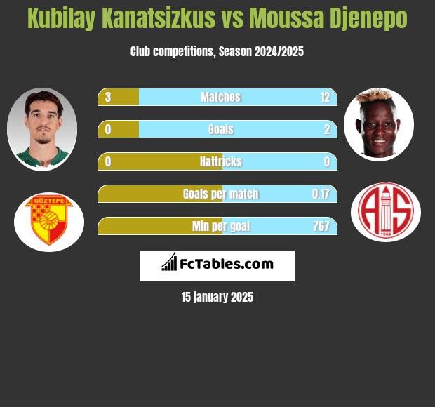 Kubilay Kanatsizkus vs Moussa Djenepo h2h player stats