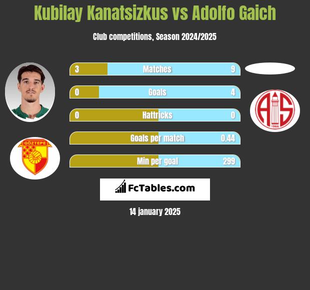 Kubilay Kanatsizkus vs Adolfo Gaich h2h player stats