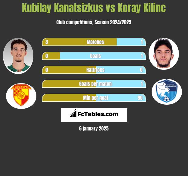 Kubilay Kanatsizkus vs Koray Kilinc h2h player stats