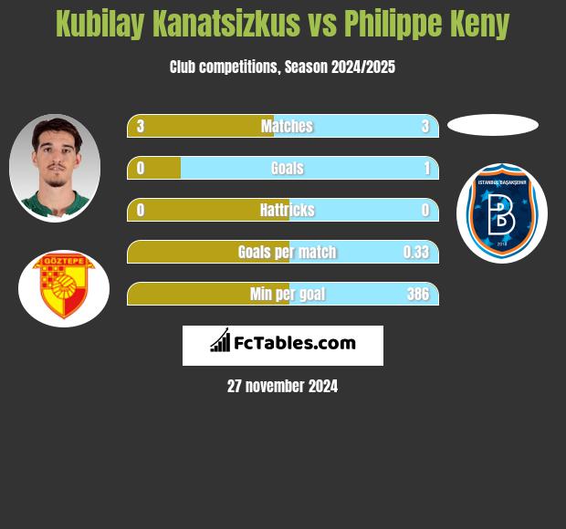 Kubilay Kanatsizkus vs Philippe Keny h2h player stats