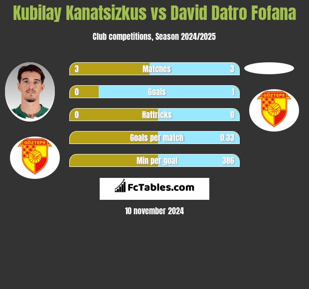 Kubilay Kanatsizkus vs David Datro Fofana h2h player stats