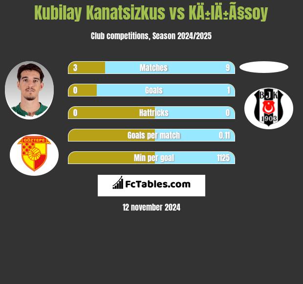 Kubilay Kanatsizkus vs KÄ±lÄ±Ã§soy h2h player stats