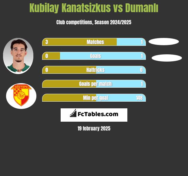 Kubilay Kanatsizkus vs Dumanlı h2h player stats