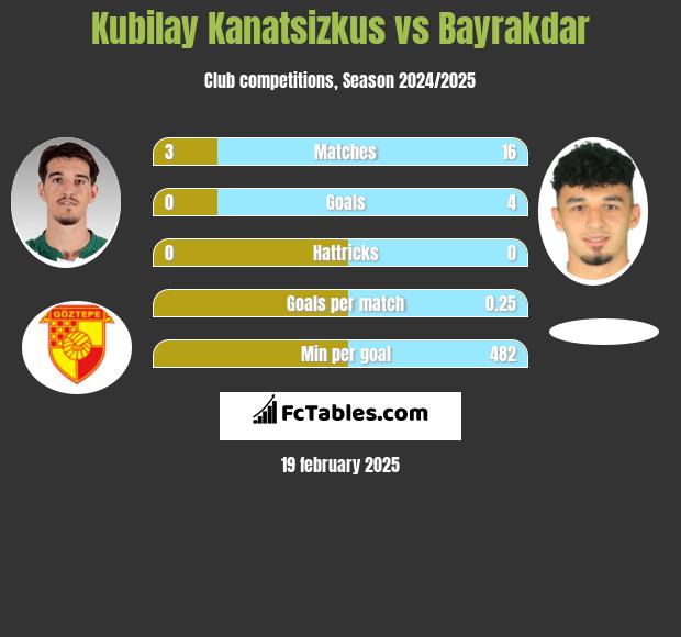 Kubilay Kanatsizkus vs Bayrakdar h2h player stats