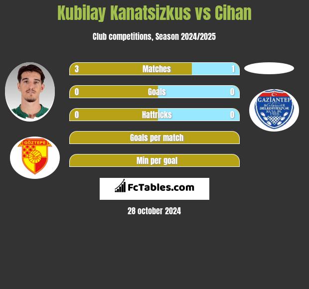 Kubilay Kanatsizkus vs Cihan h2h player stats