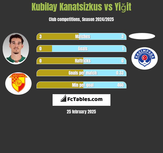 Kubilay Kanatsizkus vs Yiğit h2h player stats