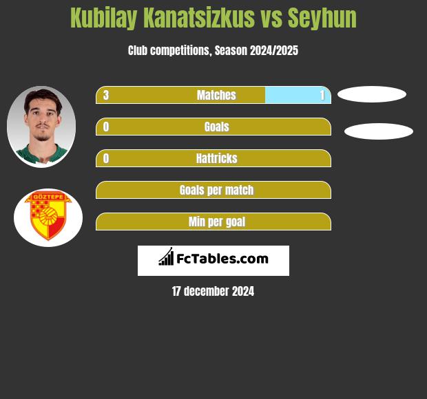 Kubilay Kanatsizkus vs Seyhun h2h player stats