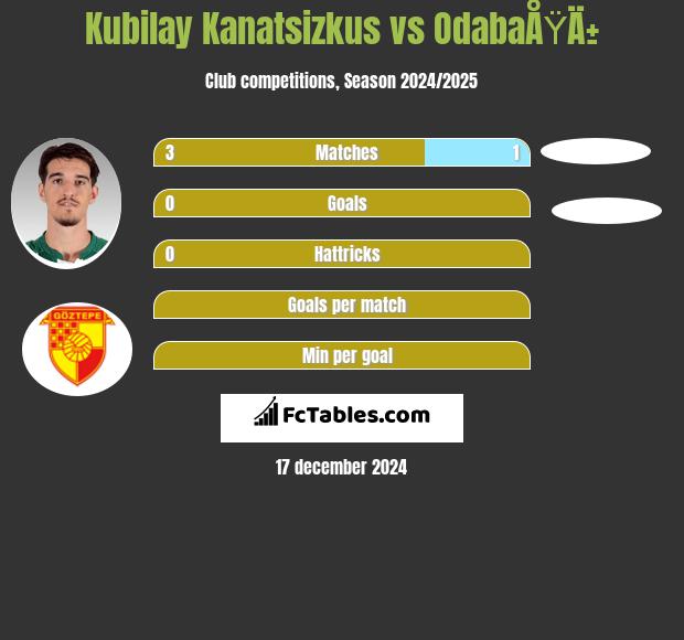 Kubilay Kanatsizkus vs OdabaÅŸÄ± h2h player stats