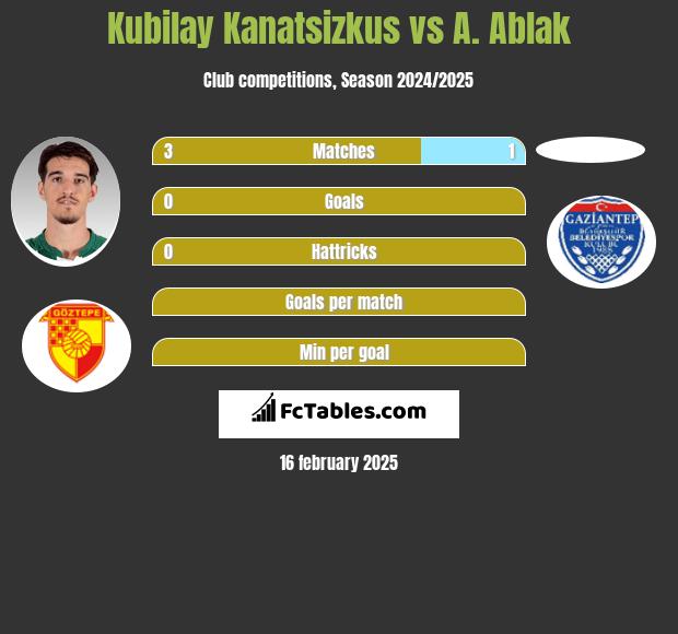 Kubilay Kanatsizkus vs A. Ablak h2h player stats