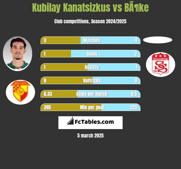 Kubilay Kanatsizkus vs BÃ¶ke h2h player stats