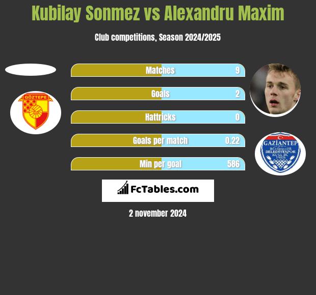 Kubilay Sonmez vs Alexandru Maxim h2h player stats