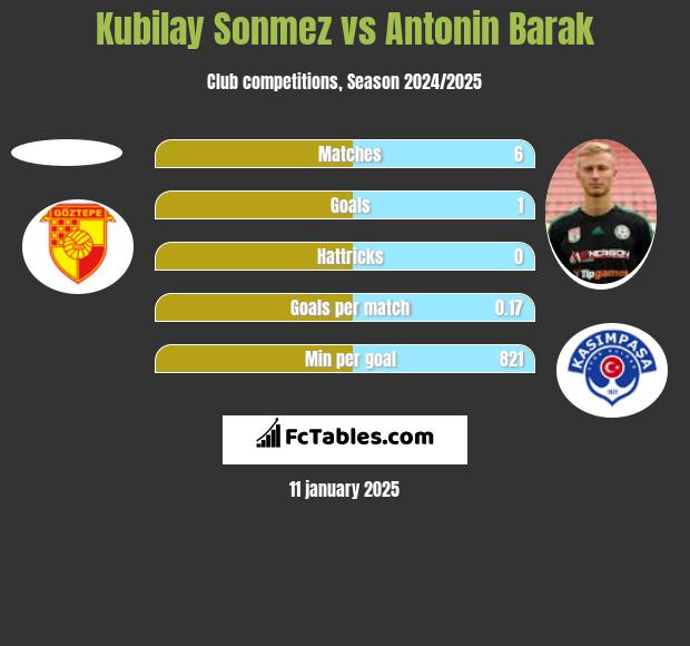 Kubilay Sonmez vs Antonin Barak h2h player stats