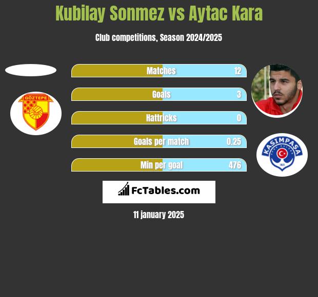 Kubilay Sonmez vs Aytac Kara h2h player stats