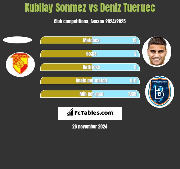 Kubilay Sonmez vs Deniz Tueruec h2h player stats