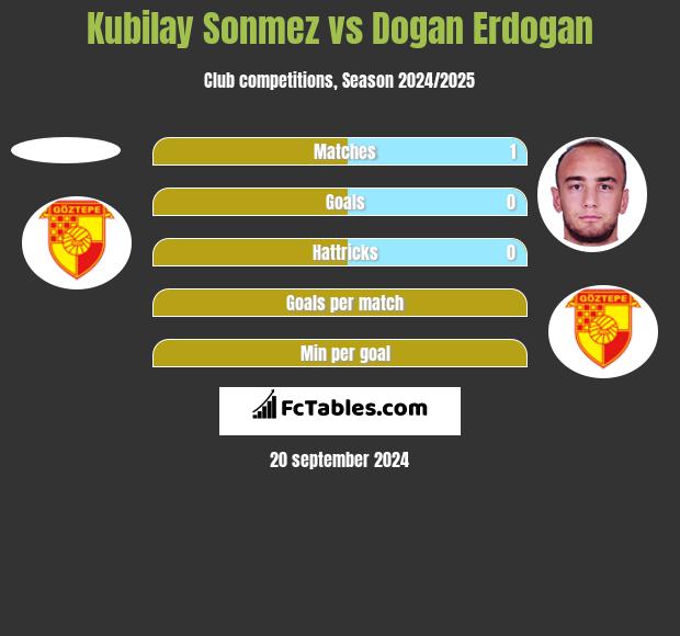 Kubilay Sonmez vs Dogan Erdogan h2h player stats