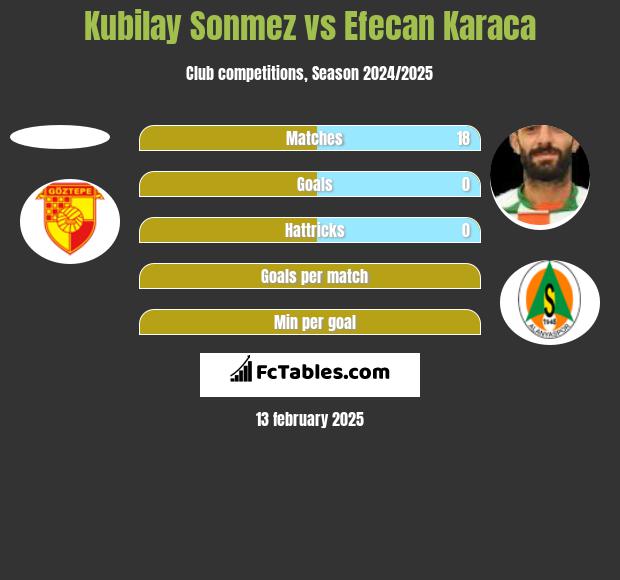 Kubilay Sonmez vs Efecan Karaca h2h player stats