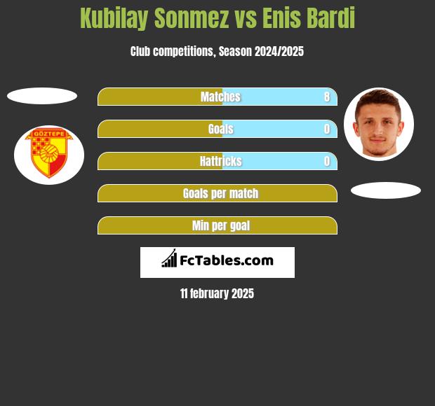 Kubilay Sonmez vs Enis Bardi h2h player stats