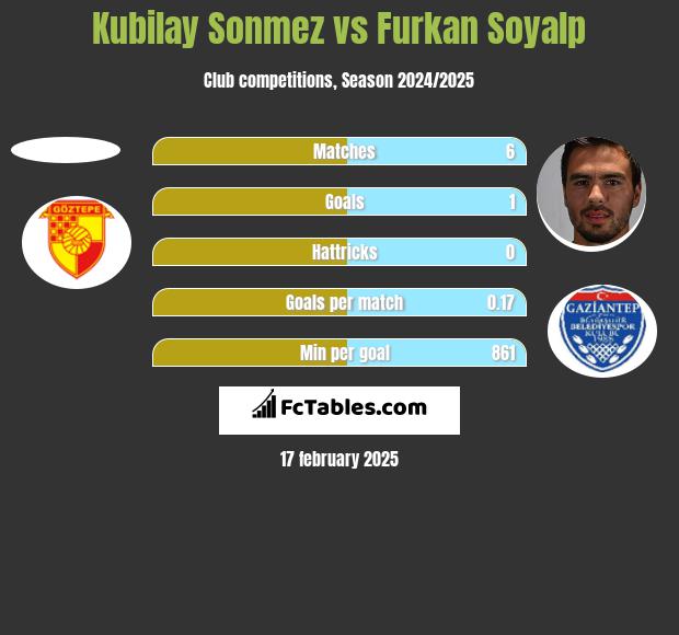 Kubilay Sonmez vs Furkan Soyalp h2h player stats