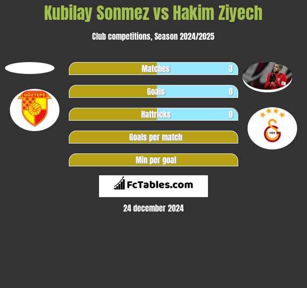 Kubilay Sonmez vs Hakim Ziyech h2h player stats