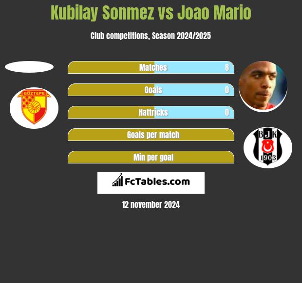 Kubilay Sonmez vs Joao Mario h2h player stats