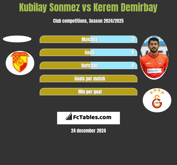 Kubilay Sonmez vs Kerem Demirbay h2h player stats