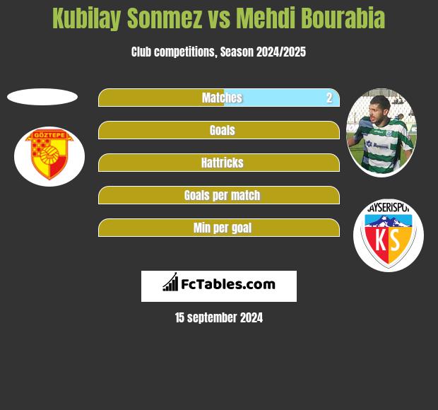 Kubilay Sonmez vs Mehdi Bourabia h2h player stats