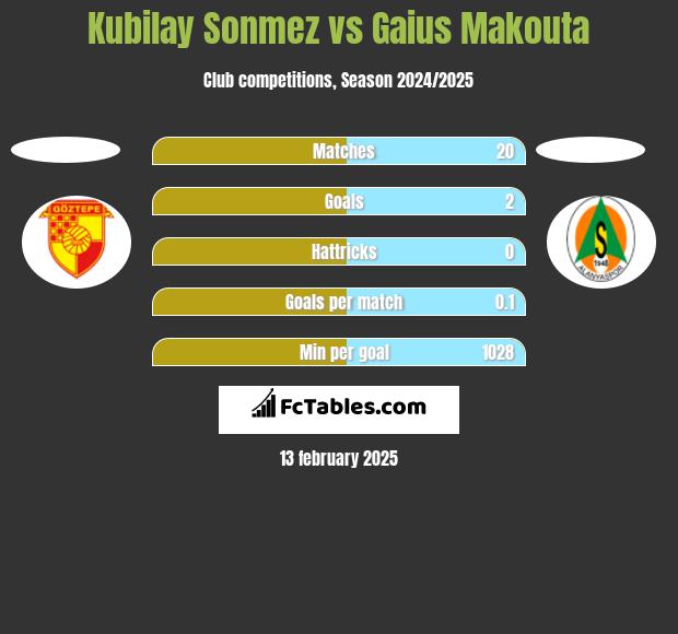 Kubilay Sonmez vs Gaius Makouta h2h player stats