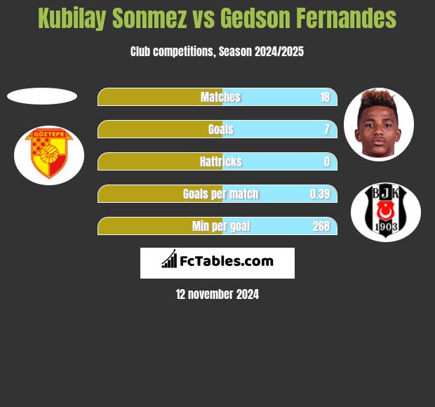 Kubilay Sonmez vs Gedson Fernandes h2h player stats