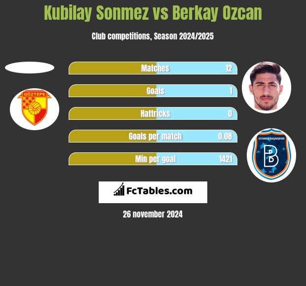 Kubilay Sonmez vs Berkay Ozcan h2h player stats