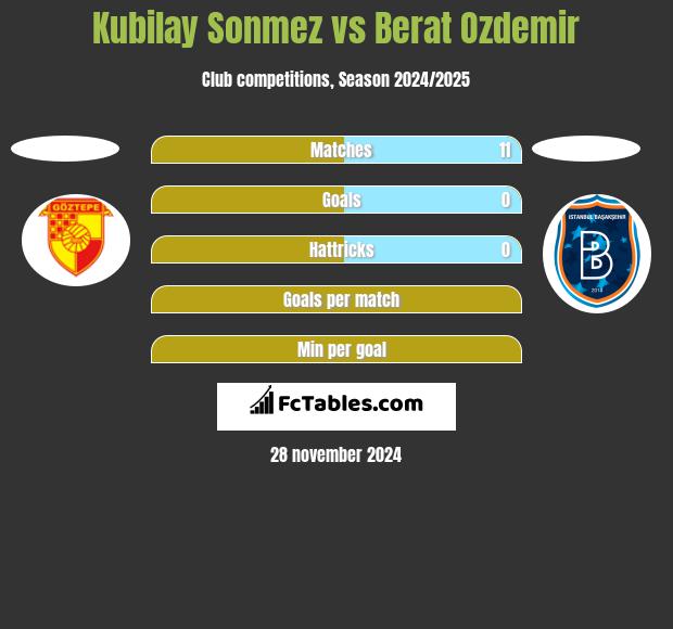 Kubilay Sonmez vs Berat Ozdemir h2h player stats