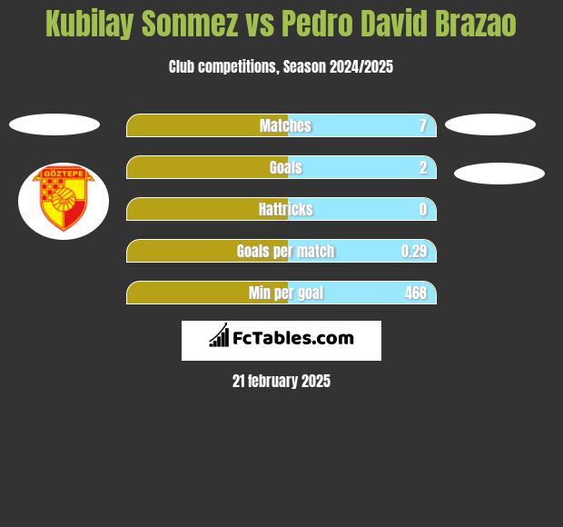 Kubilay Sonmez vs Pedro David Brazao h2h player stats