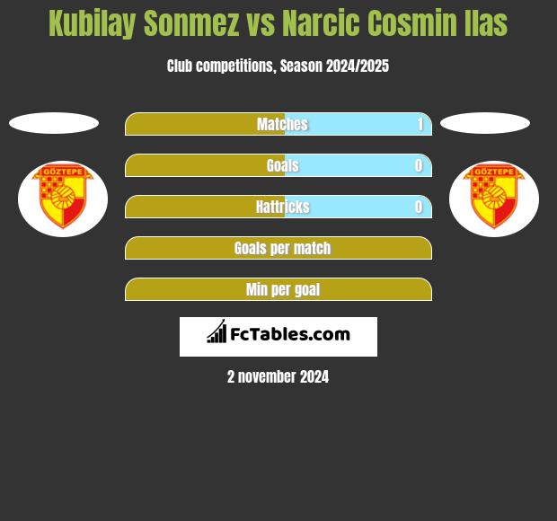 Kubilay Sonmez vs Narcic Cosmin Ilas h2h player stats