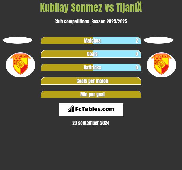 Kubilay Sonmez vs TijaniÄ h2h player stats