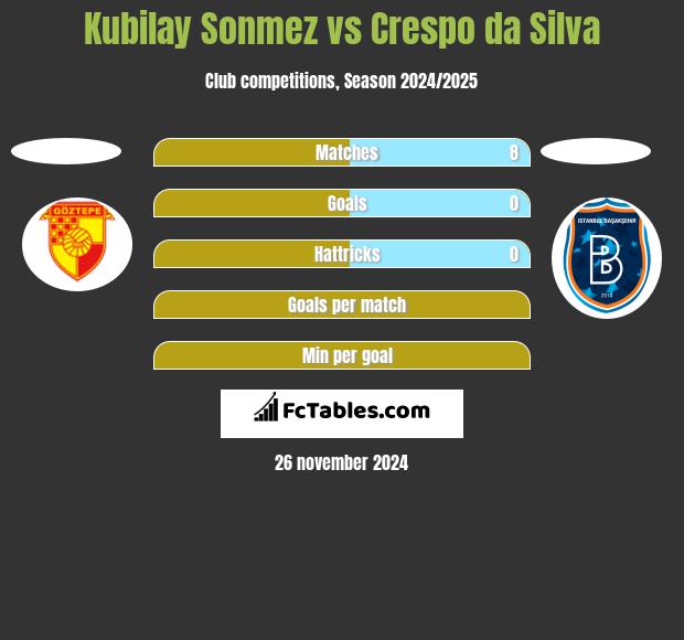 Kubilay Sonmez vs Crespo da Silva h2h player stats