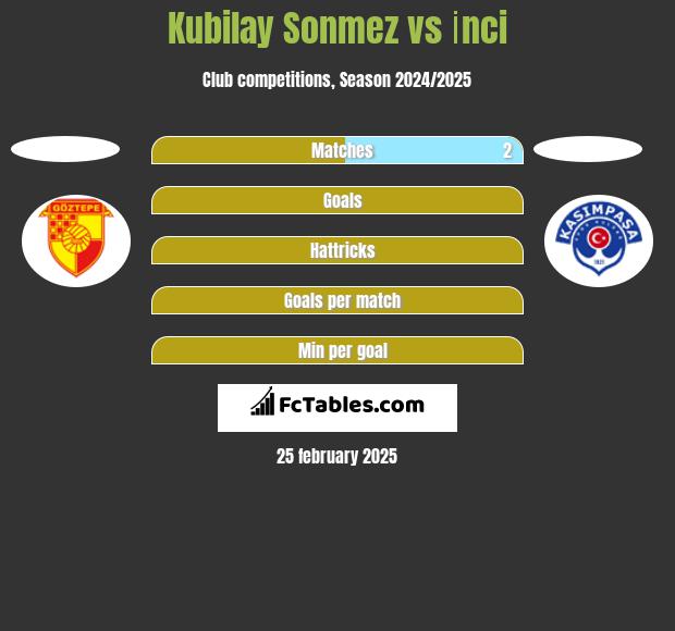 Kubilay Sonmez vs İnci h2h player stats