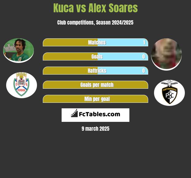 Kuca vs Alex Soares h2h player stats