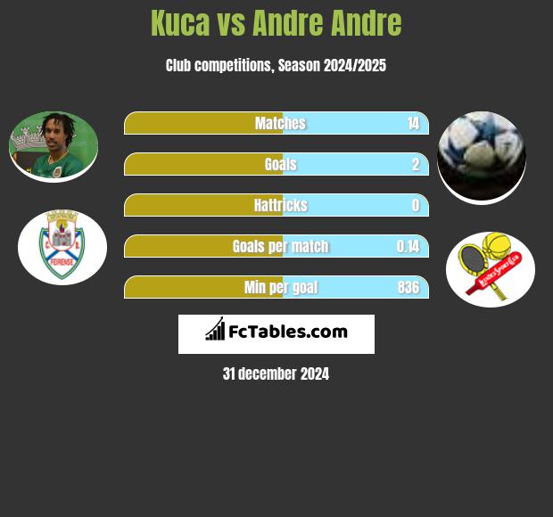 Kuca vs Andre Andre h2h player stats