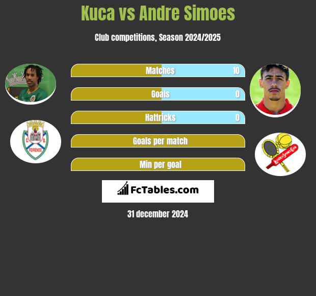 Kuca vs Andre Simoes h2h player stats