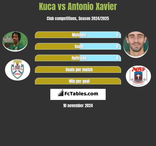 Kuca vs Antonio Xavier h2h player stats