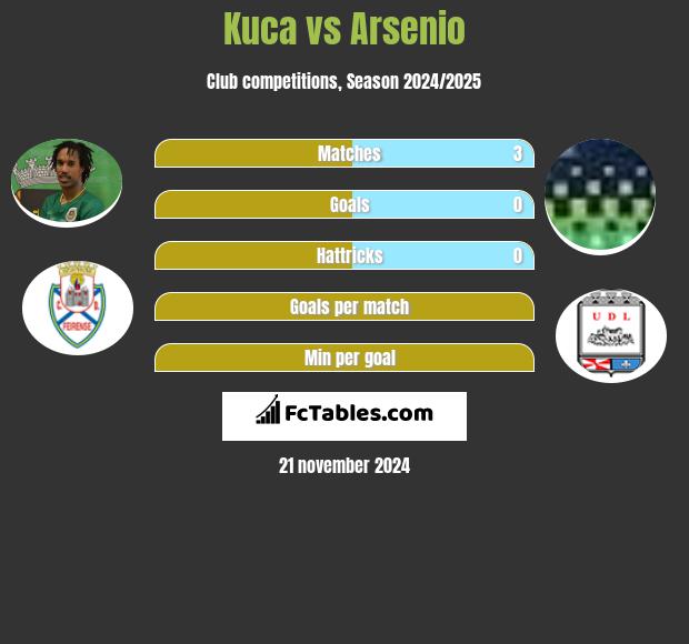 Kuca vs Arsenio h2h player stats