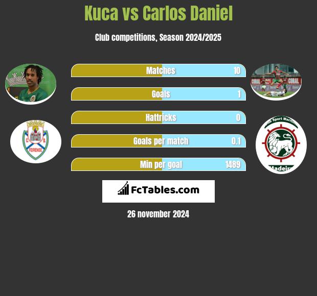 Kuca vs Carlos Daniel h2h player stats