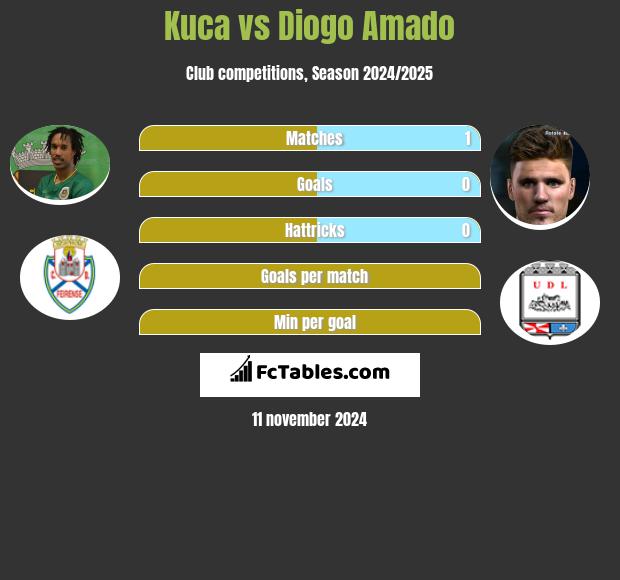 Kuca vs Diogo Amado h2h player stats