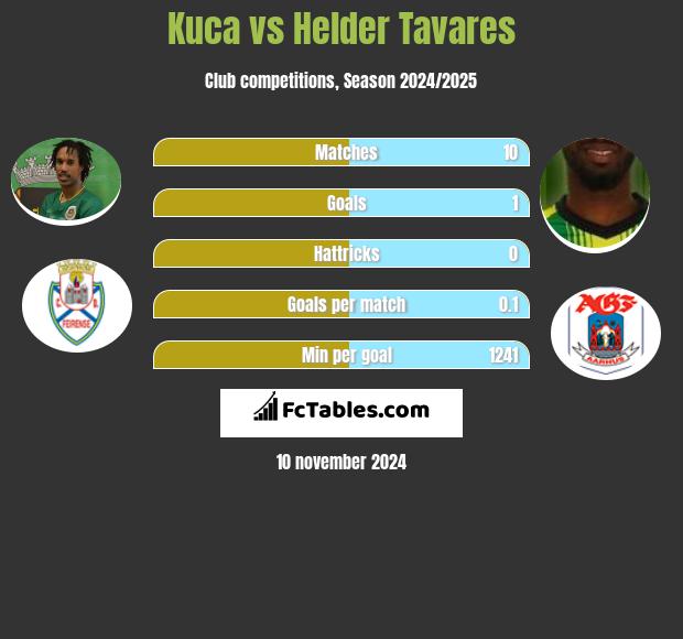 Kuca vs Helder Tavares h2h player stats